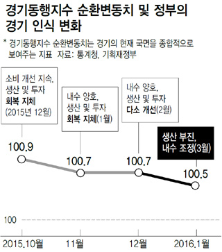 경기동행지수 순환변동치 및 정부의 경기 인식 변화