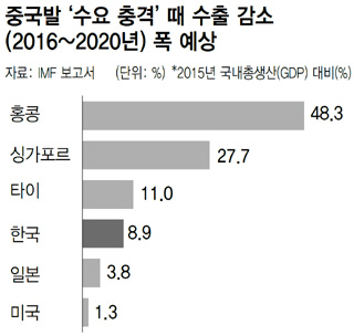 중국발 ‘수요 충격’ 때 수출 감소(2016~2020년) 폭 예상
