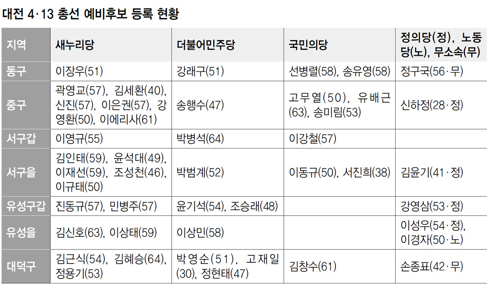 대전 4·13 총선 예비후보 등록 현황