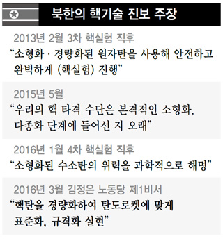북한의 핵기술 진보 주장