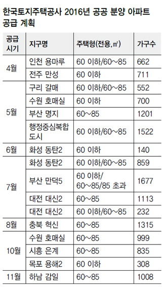 한국토지주택공사 2016년 공공 분양 아파트 공급 계획
