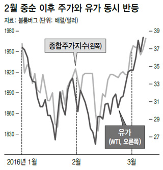 2월 중순 이후 주가와 유가 동시 반등