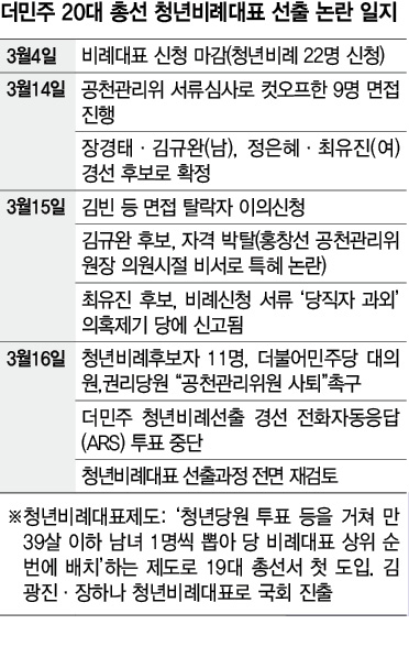 더민주 20대 총선 청년비례대표 선출 논란 일지