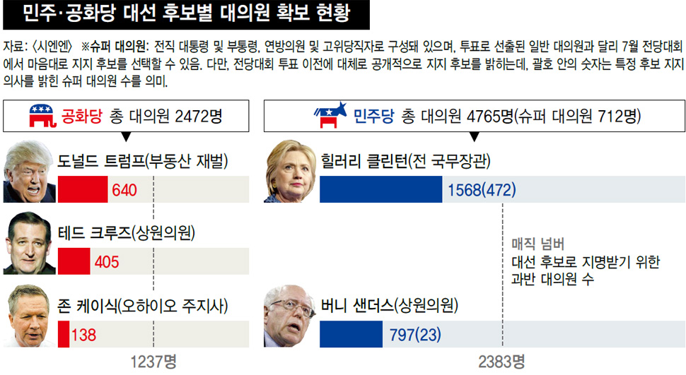 민주·공화당 대선 후보별 대의원 확보 현황