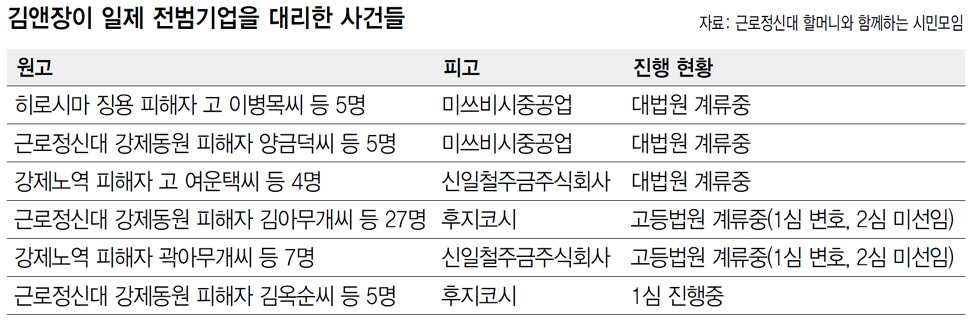 김앤장이 일제 전범기업을 대리한 사건들