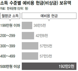 소득 수준별 예비용 현금(비상금) 보유액