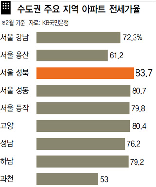 수도권 주요 지역 아파트 전세가율