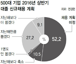 500대 기업 2016년 상반기 대졸 신규채용 계획