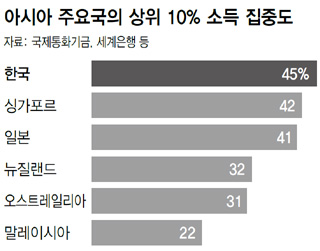 아시아 주요국의 상위 10% 소득 집중도