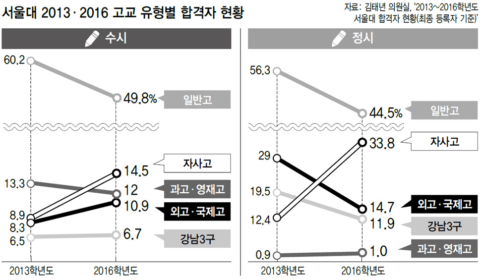 서울대 2013·2016 고교 유형별 합격자 현황