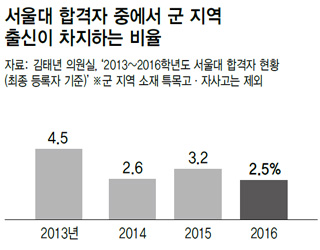 서울대 합격자 중에서 군 지역 출신이 차지하는 비율