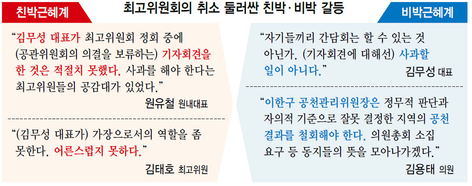 최고위원회의 취소 둘러싼 친박·비박 갈등