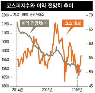 코스피지수와 이익 전망치 추이