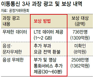 이동통신 3사 과장 광고 및 보상 내역