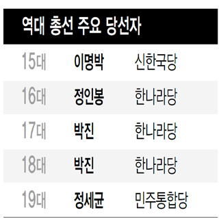 역대 총선 주요 당선자