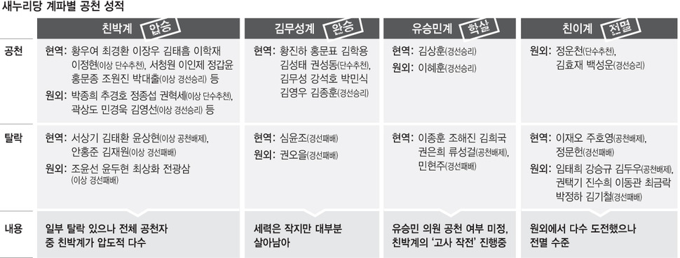 새누리당 계파별 공천 성적 (※ 이미지를 클릭하면 크게 볼 수 있습니다)