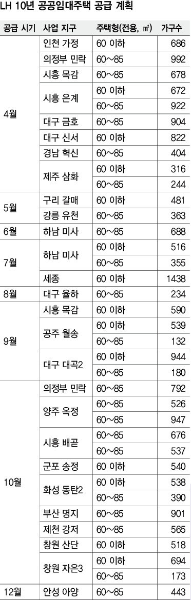 LH 10년 공공임대주택 공급 계획