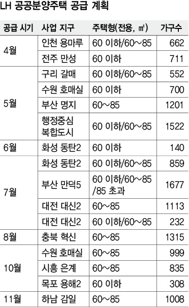 LH 공공분양주택 공급 계획