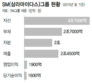 SM(삼라마이다스)그룹 현황