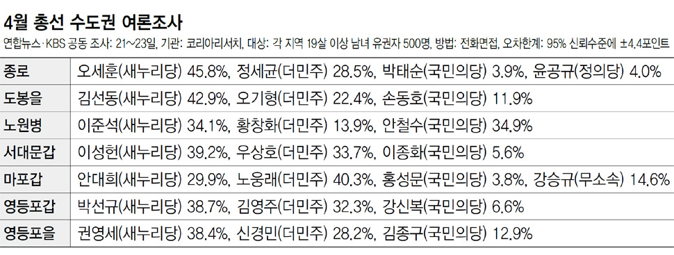 4월 총선 수도권 여론조사