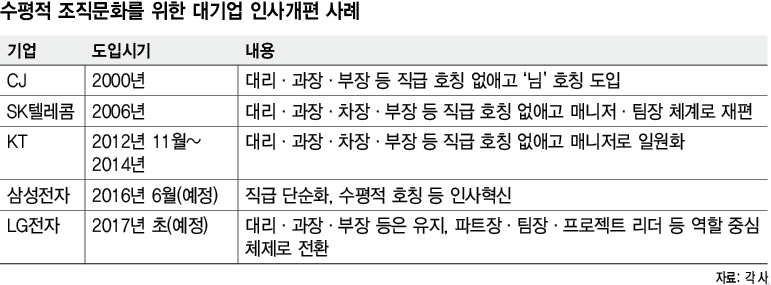 수평적 조직문화를 위한 대기업 인사개편 사례