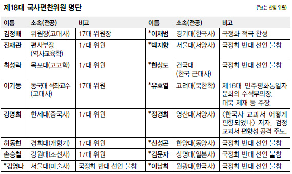 제18대 국사편찬위원 명단