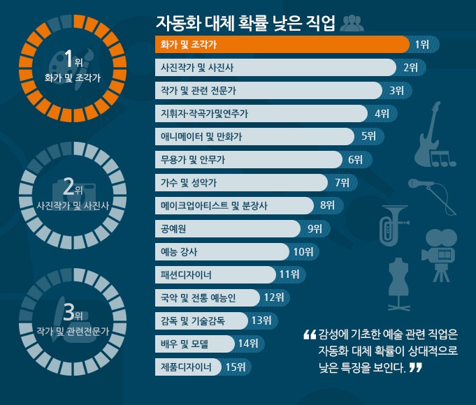 자동화로 직무가 대체될 확률이 낮은 직업. 한국고용정보원 제공