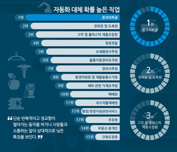 자동화로 직무가 대체될 확률이 높은 직업. 한국고용정보원 제공