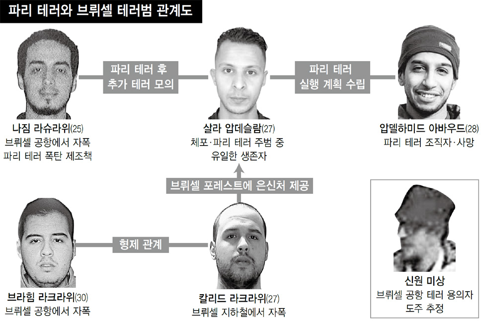 파리 테러와 브뤼셀 테러범 관계도