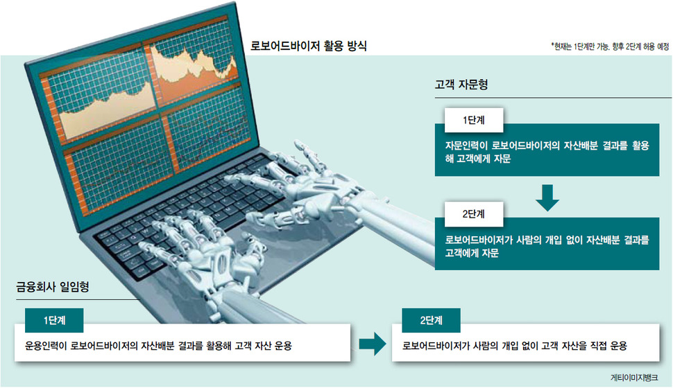 로보어드바이저 활용방식. 게티이미지뱅크