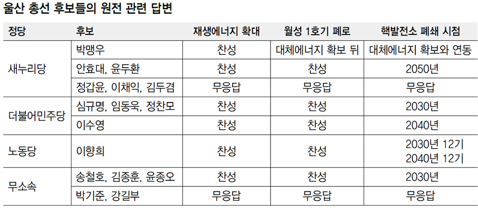 울산 총선 후보들의 원전 관련 답변