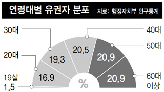 연령대별 유권자 분포