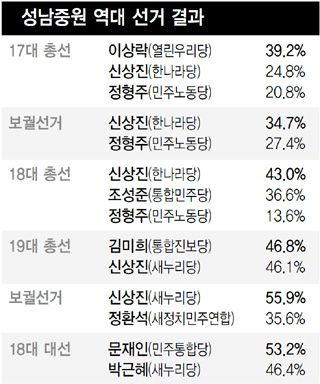 성남중원 역대 선거 결과