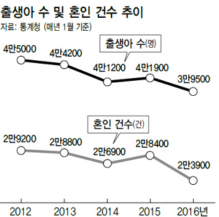 출생아 수 및 혼인 건수 추이