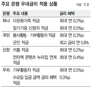 주요 은행 우대금리 적용 상품