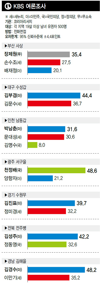 KBS 여론조사