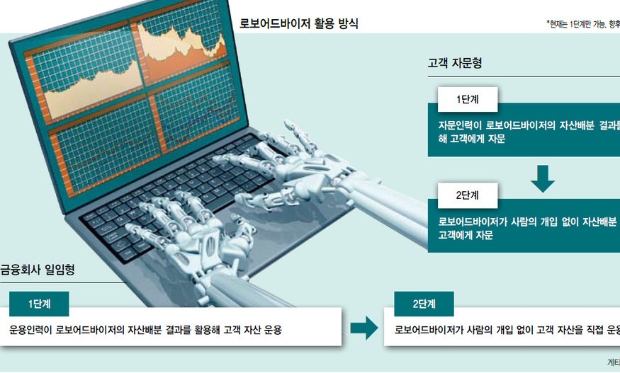 로보어드바이저, 고객 돈 직접 굴린다