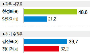 야권분열 틈…새누리 수도권서 크게 앞질러