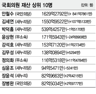 국회의원 재산 상위 10명