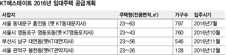 KT에스테이트 2016년 임대주택 공급계획