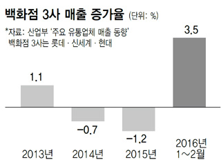 백화점 3사 매출 증가율