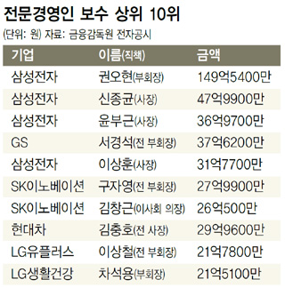 전문경영인 보수 상위 10위