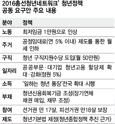 2016총선청년네트워크’ 청년정책 공동 요구안 주요 내용