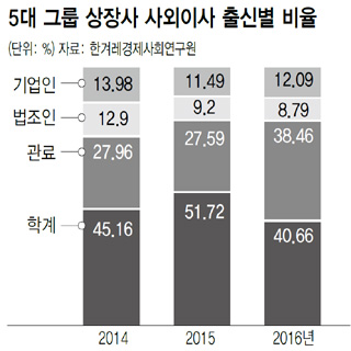 5대 그룹 상장사 사외이사 출신별 비율