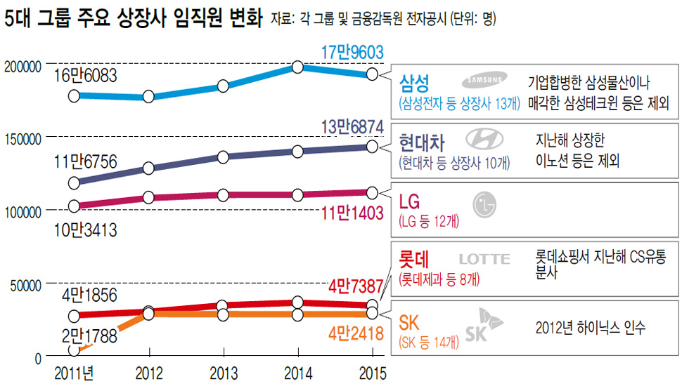 5대 그룹 주요 상장사 임직원 변화