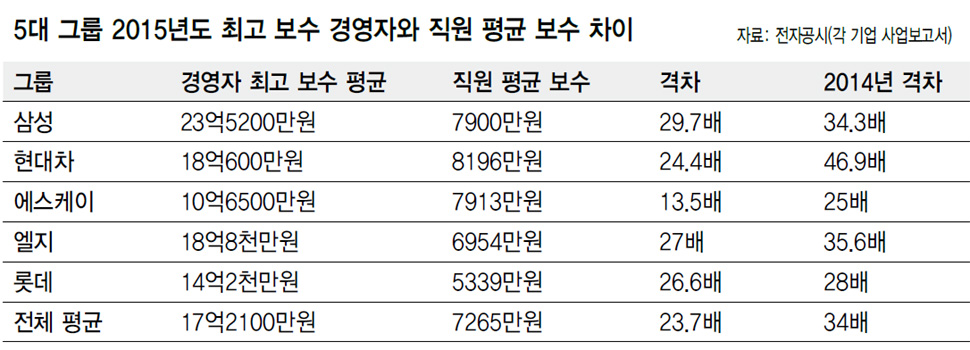 5대 그룹 2015년도 최고 보수 경영자와 직원 평균 보수 차이