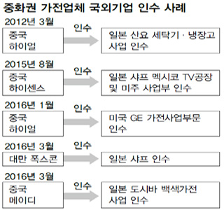 중화권 가전업체 국외기업 인수 사례