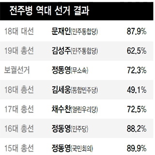 전주병 역대 선거 결과