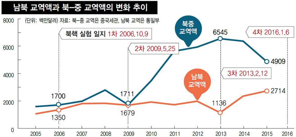 남북 교역액과 북-중 교역액의 변화 추이