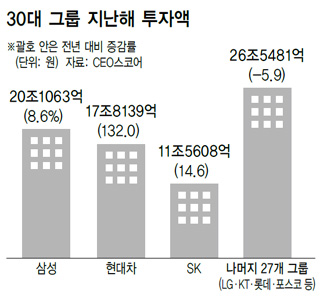 30대 그룹 지난해 투자액